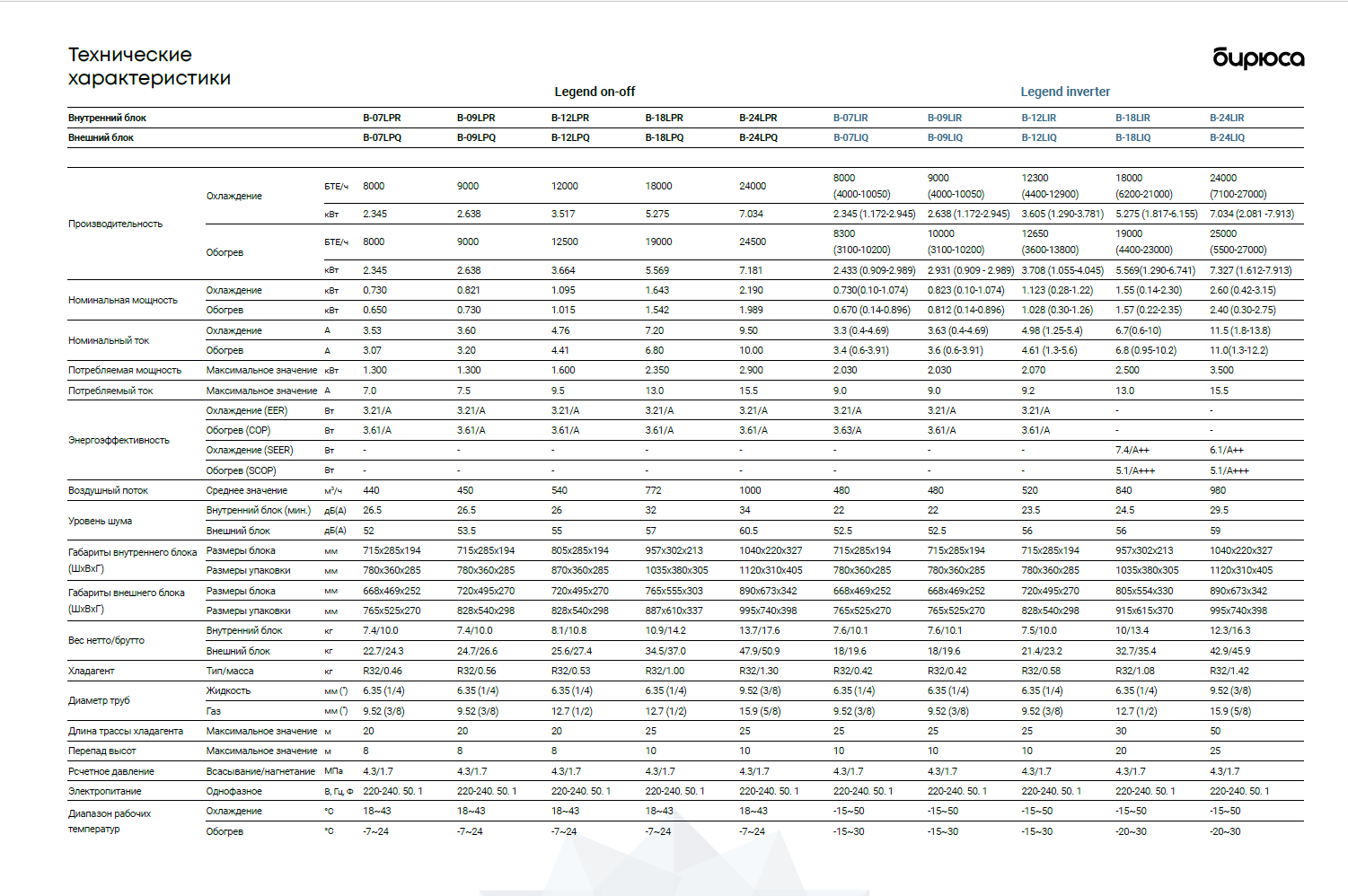  Технические характеристики Бирюса Legend 