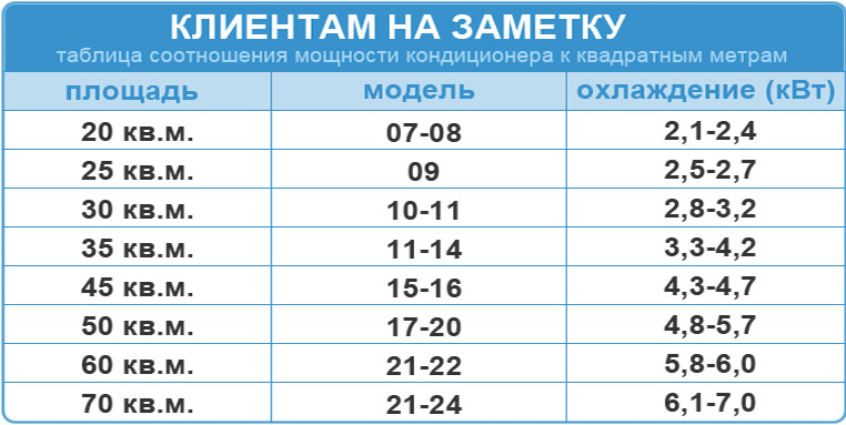 Подбор кондиционера по площади — таблица BTU и кВт